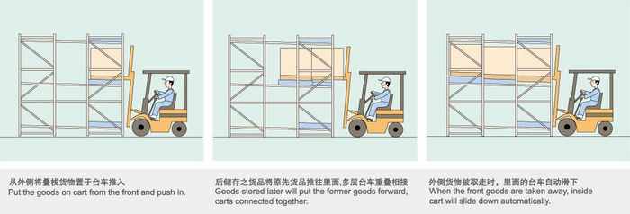 后推式貨架操作圖