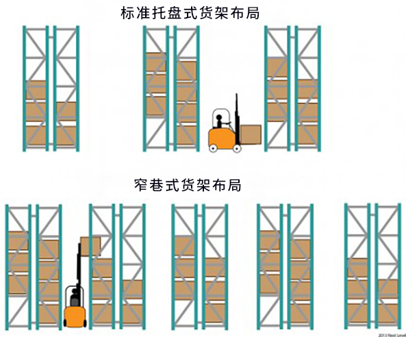 窄巷式貨架布局